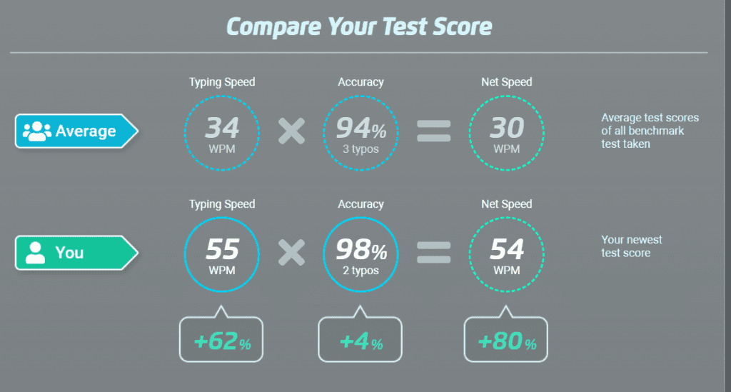 Typing test result screen comparing my results with the 'average'